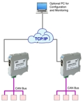 CAN Ethernet Gateway now offers Bridge Function CAN Ethernet Gateway now offers Bridge Function