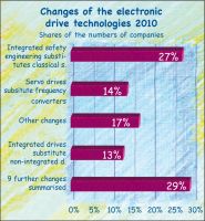 Changes of the drive technology 2010 in the machinery industry – fine-tuning intensifying Changes of the drive technology 2010 in the machinery industry – fine-tuning intensifying