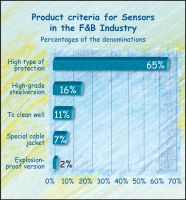 Requirements on sensors in the German F&B Industry Requirements on sensors in the German F&B Industry