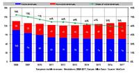 InfoCom points out how mobile voice services will still generate the largest share of carriers? mobile revenues in 2017 InfoCom points out how mobile voice services will still generate the largest share of carriers? mobile revenues in 2017