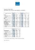 Successful fiscal year 2012: Group EBIT increased by 11.4 percent; earnings after tax up 42.2 percent to new record level Successful fiscal year 2012: Group EBIT increased by 11.4 percent; earnings after tax up 42.2 percent to new record level