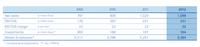 Further increase in Messer Sales Further increase in Messer Sales