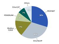 IMS Research Confirms Sustained POWERLINK Growth IMS Research Confirms Sustained POWERLINK Growth