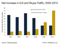 International Long-Distance Slumps, While Skype Soars