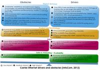 InfoCom highlights drivers of the rising Ethernet market.