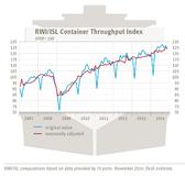 RWI/ISL Container Throughput Index: World trade remains at high level