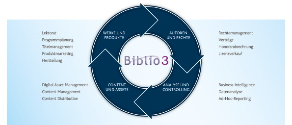 Callwey Verlag and the Bibliographisches Institut are backing the innovative publishing solution Biblio3 Callwey Verlag and the Bibliographisches Institut are backing the innovative publishing solution Biblio3