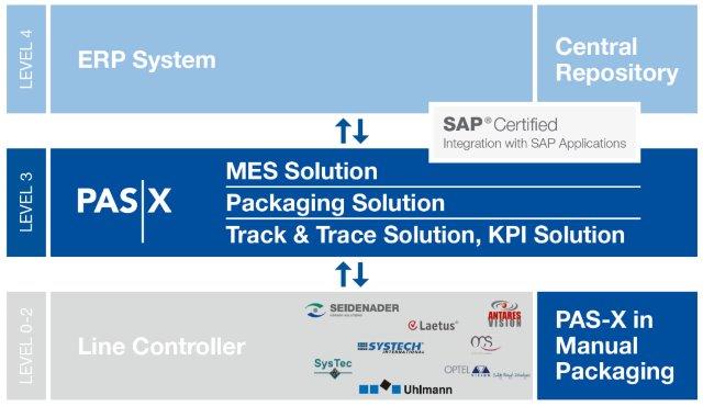 Werum IT Solutions advances standardized Track & Trace solutions for packaging serialization in the pharmaceutical industry Werum IT Solutions advances standardized Track & Trace solutions for packaging serialization in the pharmaceutical industry