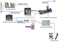 New European Horizon 2020 innovation project launched on ultrastrong, fully biobased composite materials New European Horizon 2020 innovation project launched on ultrastrong, fully biobased composite materials