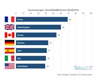 Mobile Communications: French and UK operators lead Europe in terms of their customers’ app experience, while US operators do surprisingly poorly Mobile Communications: French and UK operators lead Europe in terms of their customers’ app experience, while US operators do surprisingly poorly