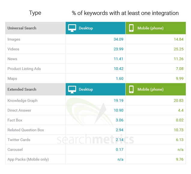Searchmetrics Study: Page One of Google shows fewer Results, but Marketers can Target Search in growing number of ways Searchmetrics Study: Page One of Google shows fewer Results, but Marketers can Target Search in growing number of ways