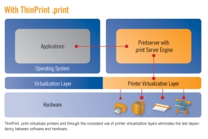 A Printer Virtualization Layer for All Virtualized Solutions A Printer Virtualization Layer for All Virtualized Solutions