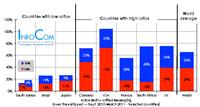 InfoCom investigates enterprise markets around the world and found IP and Unified Communications growing